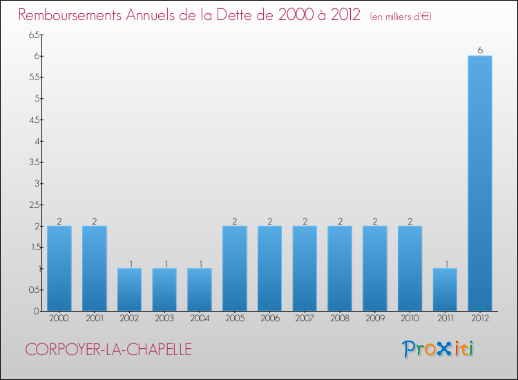 Evolution de l'annuité de la dette pour la commune de CORPOYER-LA-CHAPELLE de 2000 à 2012 Annuités de la dette pour CORPOYER-LA-CHAPELLE de 2000 à 2012