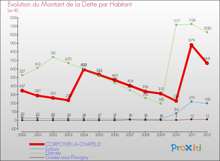 Evolution de la dette par habitant pour la commune de CORPOYER-LA-CHAPELLE et les communes proches de 2000 à 2012 Comparaison de la dette par habitant pour CORPOYER-LA-CHAPELLE et les communes voisines de 2000 à 2012