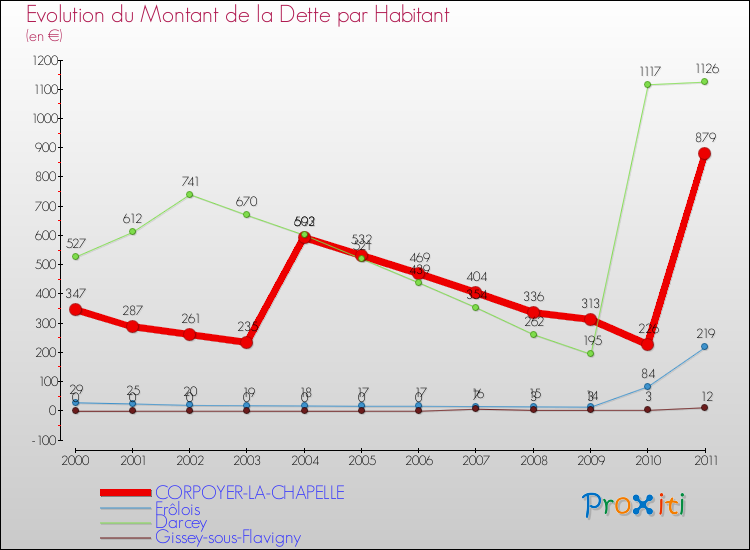 Evolution de la dette par habitant pour la commune de CORPOYER-LA-CHAPELLE et les communes proches Comparaison de la dette par habitant pour CORPOYER-LA-CHAPELLE et les communes voisines