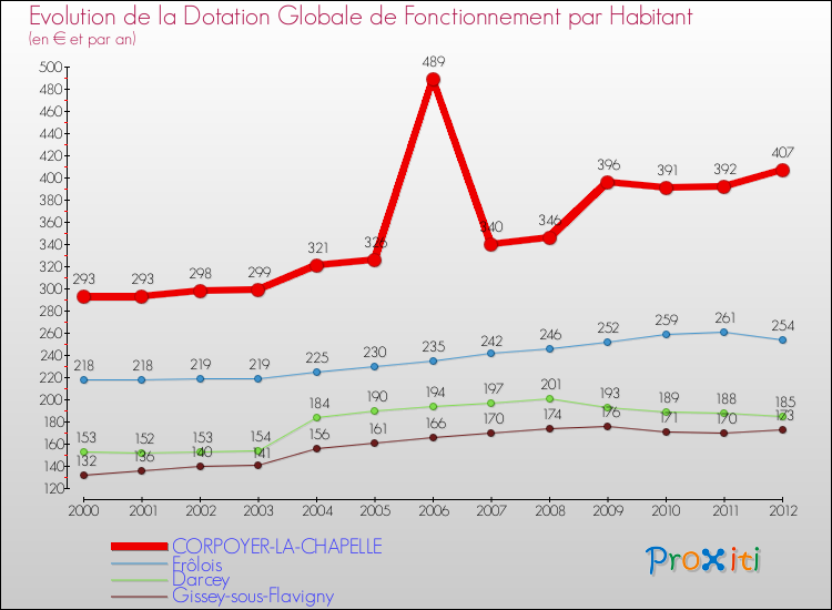 Evolution et montant de la dotation globale de fonctionnement par Habitant pour CORPOYER-LA-CHAPELLE et les communes proches Comparaison des dotations globales de fonctionnement par habitant pour CORPOYER-LA-CHAPELLE et les communes voisines