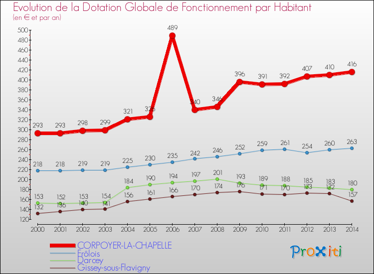 Evolution et montant de la dotation globale de fonctionnement par Habitant pour CORPOYER-LA-CHAPELLE et les communes proches de 2000 à 2014. Comparaison des dotations globales de fonctionnement par habitant pour CORPOYER-LA-CHAPELLE et les communes voisines de 2000 à 2014.
