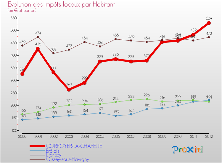 Evolution et montant des impôts locaux par Habitant pour CORPOYER-LA-CHAPELLE et les communes proches Comparaison des impôts locaux par habitant pour CORPOYER-LA-CHAPELLE et les communes voisines