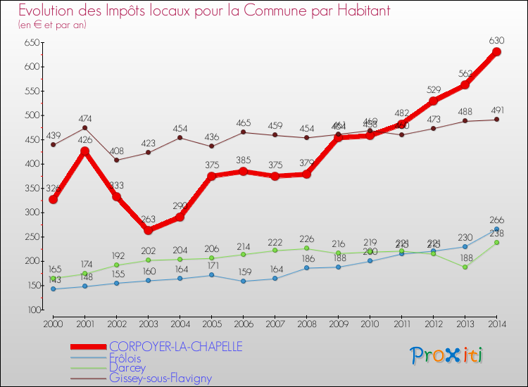 Evolution et montant des impôts locaux par Habitant pour CORPOYER-LA-CHAPELLE et les communes proches de 2000 à 2014 Comparaison des impôts locaux par habitant pour CORPOYER-LA-CHAPELLE et les communes voisines de 2000 à 2014