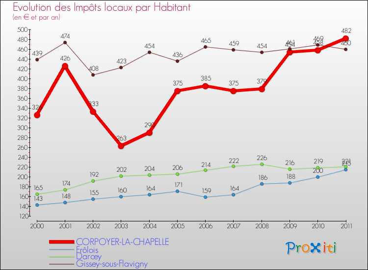 Evolution et montant des impôts locaux par Habitant pour CORPOYER-LA-CHAPELLE et les communes proches Comparaison des impôts locaux par habitant pour CORPOYER-LA-CHAPELLE et les communes voisines