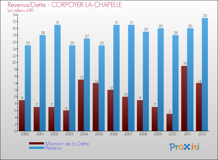Evolution comparée de la dette et des revenus pour la commune de CORPOYER-LA-CHAPELLE de 2000 à 2012 Comparaison de la dette et des revenus pour CORPOYER-LA-CHAPELLE de 2000 à 2012