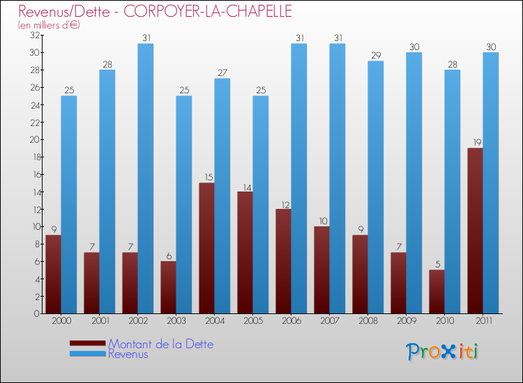 Evolution comparée de la dette et des revenus pour la commune de CORPOYER-LA-CHAPELLE de 2000 à 2011 Comparaison de la dette et des revenus pour CORPOYER-LA-CHAPELLE de 2000 à 2011