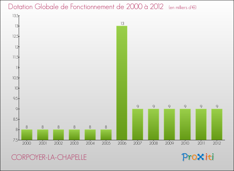Evolution du montant de la Dotation Globale de Fonctionnement pour la commune de CORPOYER-LA-CHAPELLE de 2000 à 2012 Evolution du montant de la Dotation Globale de Fonctionnement pour CORPOYER-LA-CHAPELLE de 2000 à 2012