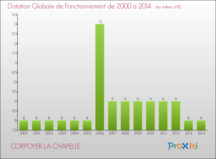 Evolution du montant de la Dotation Globale de Fonctionnement pour la commune de CORPOYER-LA-CHAPELLE de 2000 à 2014 Evolution du montant de la Dotation Globale de Fonctionnement pour CORPOYER-LA-CHAPELLE de 2000 à 2014