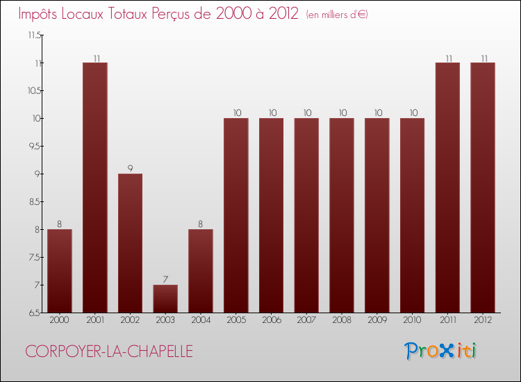 Evolution des Impôts Locaux pour la commune de CORPOYER-LA-CHAPELLE de 2000 à 2012 Evolution des Impôts Locaux pour CORPOYER-LA-CHAPELLE de 2000 à 2012