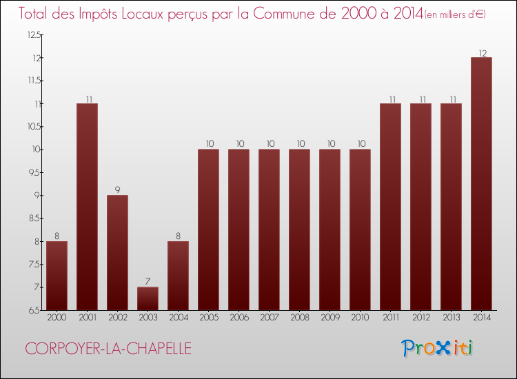 Evolution des Impôts Locaux pour la commune de CORPOYER-LA-CHAPELLE de 2000 à 2014 Evolution des Impôts Locaux pour CORPOYER-LA-CHAPELLE de 2000 à 2014