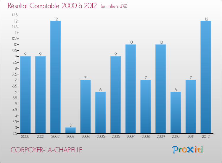 Evolution du résultat comptable pour la commune de CORPOYER-LA-CHAPELLE de 2000 à 2012 Evolution du résultat comptable pour CORPOYER-LA-CHAPELLE de 2000 à 2012