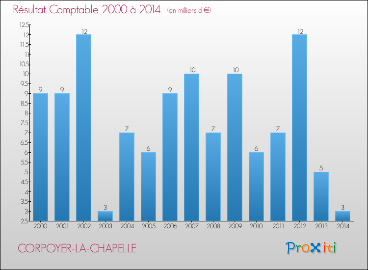 Evolution du résultat comptable pour la commune de CORPOYER-LA-CHAPELLE de 2000 à 2014 Evolution du résultat comptable pour CORPOYER-LA-CHAPELLE de 2000 à 2014