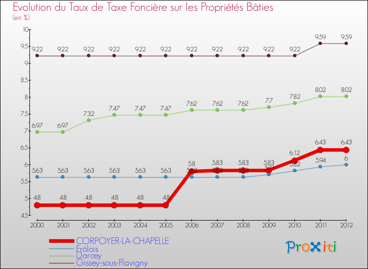 Evolution du taux de la taxe foncière sur le bati pour CORPOYER-LA-CHAPELLE et les communes proches de 2000 à 2012 Comparaison des taux de taxe foncière sur le bati pour CORPOYER-LA-CHAPELLE et les communes voisines de 2000 à 2012