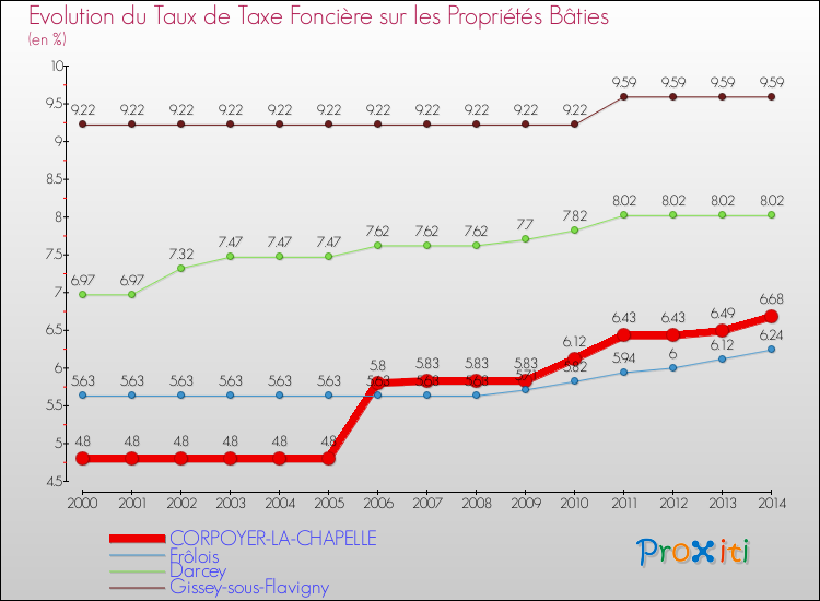 Evolution du taux de la taxe foncière sur le bati pour CORPOYER-LA-CHAPELLE et les communes proches de 2000 à 2014 Comparaison des taux de taxe foncière sur le bati pour CORPOYER-LA-CHAPELLE et les communes voisines de 2000 à 2014