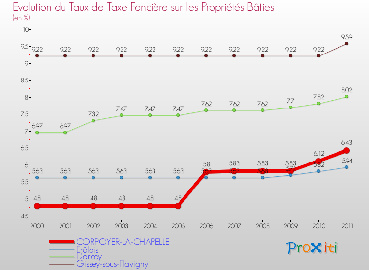 Evolution du taux de la taxe foncière sur le bati pour CORPOYER-LA-CHAPELLE et les communes proches Comparaison des taux de taxe foncière sur le bati pour CORPOYER-LA-CHAPELLE et les communes voisines