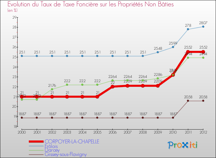 Evolution du taux de la taxe foncière sur les immeubles et terrains non batis pour CORPOYER-LA-CHAPELLE et les communes proches de 2000 à 2012 Comparaison des taux de la taxe foncière sur les immeubles et terrains non batis pour CORPOYER-LA-CHAPELLE et les communes voisines de 2000 à 2012