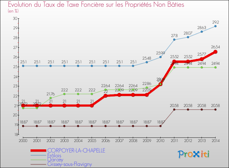 Evolution du taux de la taxe foncière sur les immeubles et terrains non batis pour CORPOYER-LA-CHAPELLE et les communes proches de 2000 à 2014 Comparaison des taux de la taxe foncière sur les immeubles et terrains non batis pour CORPOYER-LA-CHAPELLE et les communes voisines de 2000 à 2014
