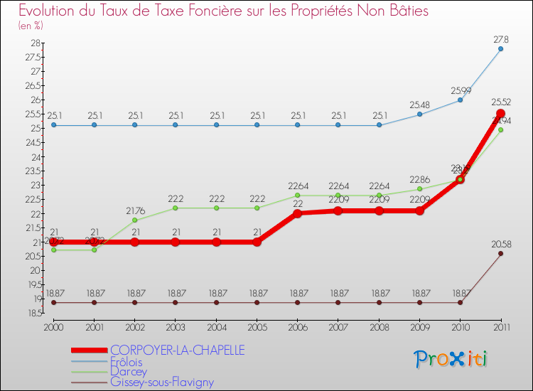 Evolution du taux de la taxe foncière sur les immeubles et terrains non batis pour CORPOYER-LA-CHAPELLE et les communes proches Comparaison des taux de la taxe foncière sur les immeubles et terrains non batis pour CORPOYER-LA-CHAPELLE et les communes voisines