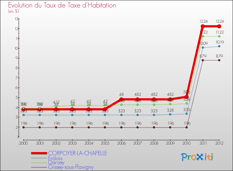 Evolution du taux de la taxe d'habitation pour CORPOYER-LA-CHAPELLE et les communes proches Comparaison des taux de la taxe d'habitation pour CORPOYER-LA-CHAPELLE et les communes voisines