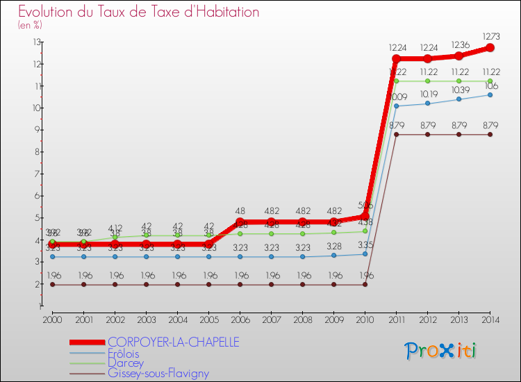 Evolution du taux de la taxe d'habitation pour CORPOYER-LA-CHAPELLE et les communes proches de 2000 à 2014 Comparaison des taux de la taxe d'habitation pour CORPOYER-LA-CHAPELLE et les communes voisines de 2000 à 2014