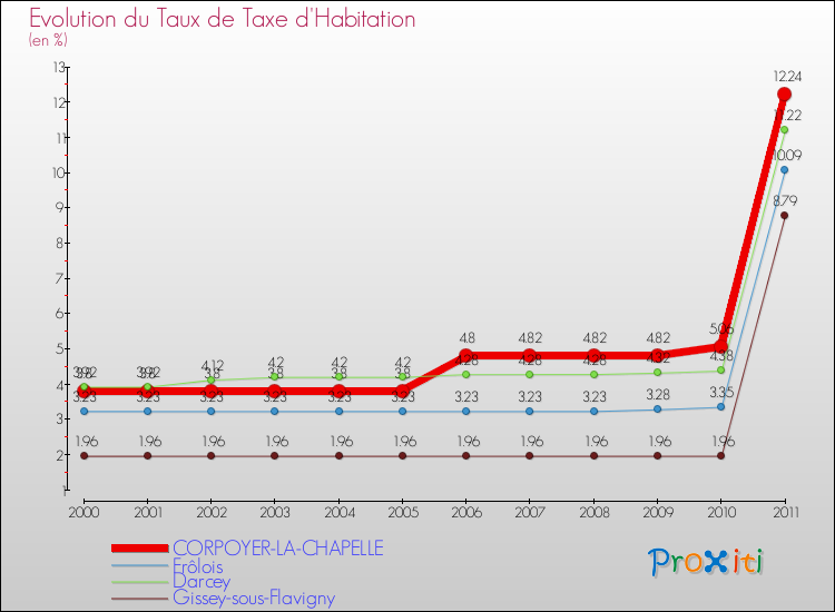 Evolution du taux de la taxe d'habitation pour CORPOYER-LA-CHAPELLE et les communes proches Comparaison des taux de la taxe d'habitation pour CORPOYER-LA-CHAPELLE et les communes voisines