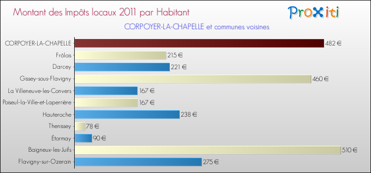 Montant des impôts locaux par Habitant pour CORPOYER-LA-CHAPELLE et les communes proches Comparaison des impôts locaux par habitant pour CORPOYER-LA-CHAPELLE et les communes voisines