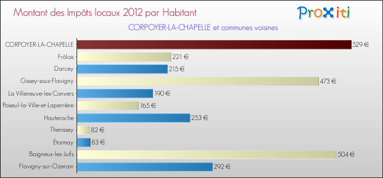 Montant des impôts locaux par Habitant pour CORPOYER-LA-CHAPELLE et les communes proches Comparaison des impôts locaux par habitant pour CORPOYER-LA-CHAPELLE et les communes voisines