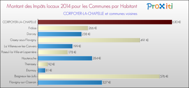 Montant des impôts locaux par Habitant pour CORPOYER-LA-CHAPELLE et les communes proches en 2014 Comparaison des impôts locaux par habitant pour CORPOYER-LA-CHAPELLE et les communes voisines en 2014