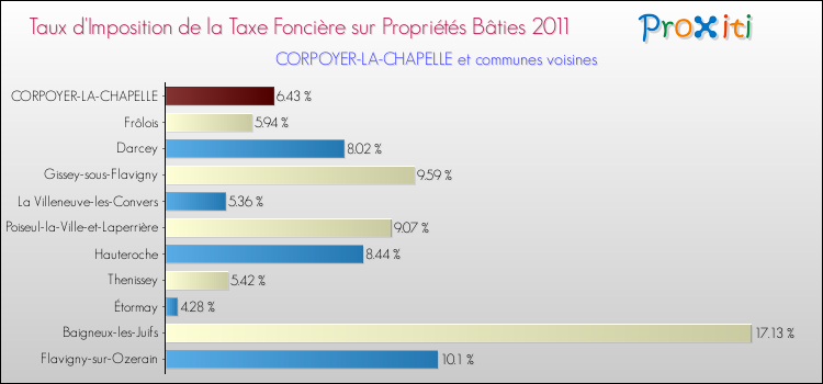 Taux d'imposition de la taxe foncière sur le bati 2011 pour CORPOYER-LA-CHAPELLE et les communes proches Comparaison des taux d'imposition de la taxe foncière sur le bati 2011 pour CORPOYER-LA-CHAPELLE et les communes voisines