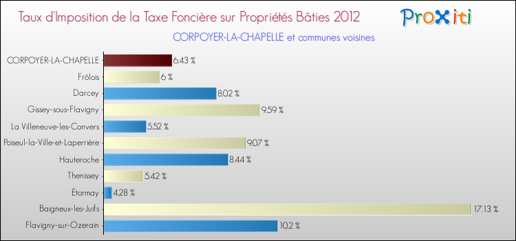 Taux d'imposition de la taxe foncière sur le bati 2012 pour CORPOYER-LA-CHAPELLE et les communes proches Comparaison des taux d'imposition de la taxe foncière sur le bati 2012 pour CORPOYER-LA-CHAPELLE et les communes voisines