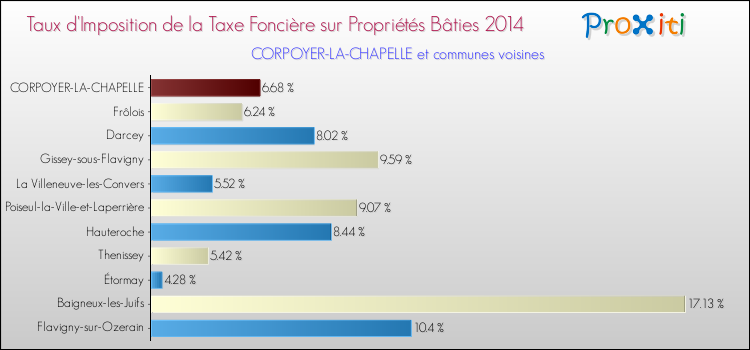 Taux d'imposition de la taxe foncière sur le bati 2014 pour CORPOYER-LA-CHAPELLE et les communes proches Comparaison des taux d'imposition de la taxe foncière sur le bati 2014 pour CORPOYER-LA-CHAPELLE et les communes voisines