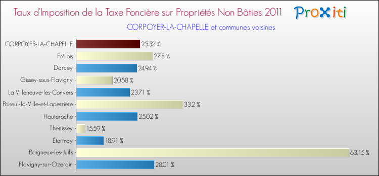 Taux d'imposition de la taxe foncière sur les immeubles et terrains non batis 2011 pour CORPOYER-LA-CHAPELLE et les communes proches Comparaison des taux d'imposition de la taxe foncière sur les immeubles et terrains non batis 2011 pour CORPOYER-LA-CHAPELLE et les communes voisines