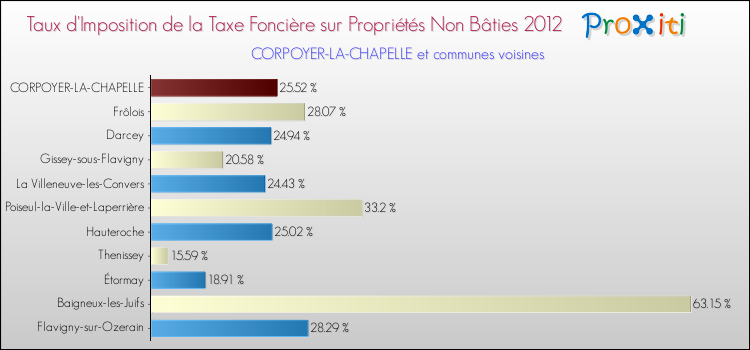 Taux d'imposition de la taxe foncière sur les immeubles et terrains non batis 2012 pour CORPOYER-LA-CHAPELLE et les communes proches Comparaison des taux d'imposition de la taxe foncière sur les immeubles et terrains non batis 2012 pour CORPOYER-LA-CHAPELLE et les communes voisines