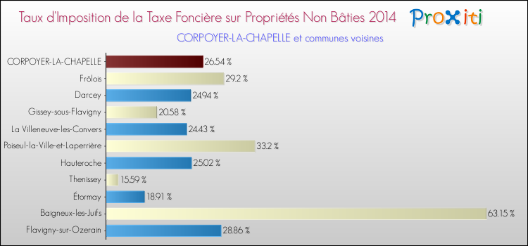 Taux d'imposition de la taxe foncière sur les immeubles et terrains non batis 2014 pour CORPOYER-LA-CHAPELLE et les communes proches Comparaison des taux d'imposition de la taxe foncière sur les immeubles et terrains non batis 2014 pour CORPOYER-LA-CHAPELLE et les communes voisines