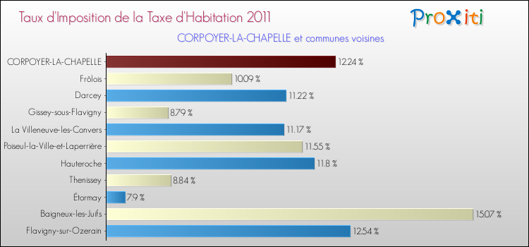 Taux d'imposition de la taxe d'habitation 2011 pour CORPOYER-LA-CHAPELLE et les communes proches Comparaison des taux d'imposition de la taxe d'habitation 2011 pour CORPOYER-LA-CHAPELLE et les communes voisines