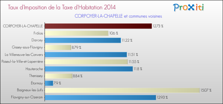 Taux d'imposition de la taxe d'habitation 2014 pour CORPOYER-LA-CHAPELLE et les communes proches Comparaison des taux d'imposition de la taxe d'habitation 2014 pour CORPOYER-LA-CHAPELLE et les communes voisines