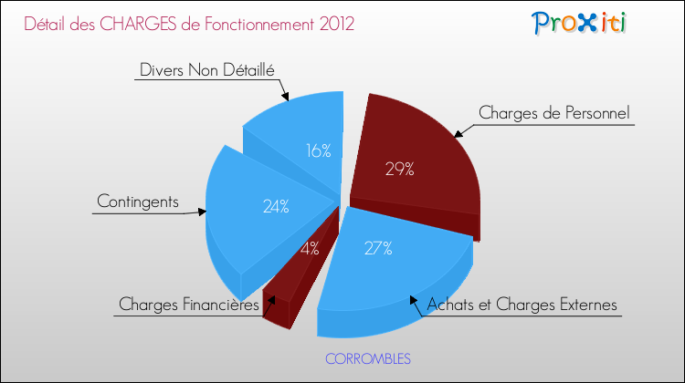 Décomposition des Charges de Fonctionnement 2012 de la commune de CORROMBLES Charges de Fonctionnement 2012 pour la commune de CORROMBLES