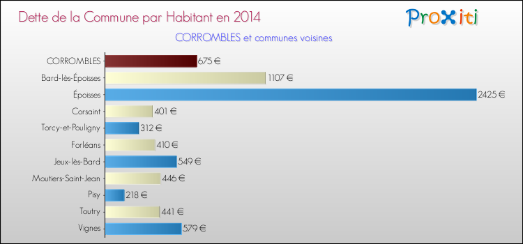 Dette par habitant de la commune en 2014 pour CORROMBLES et les communes proches Comparaison de la dette par habitant de la commune en 2014 pour CORROMBLES et les communes voisines