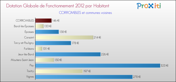 Montant des dotations globales de fonctionnement DGF par Habitant pour CORROMBLES et les communes proches Comparaison des des dotations globales de fonctionnement DGF par habitant pour CORROMBLES et les communes voisines