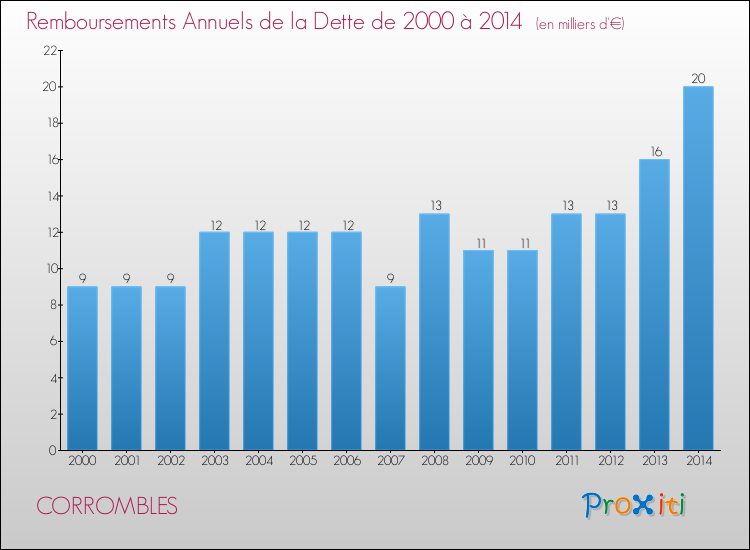 Evolution de l'annuité de la dette pour la commune de CORROMBLES de 2000 à 2014 Annuités de la dette pour CORROMBLES de 2000 à 2014