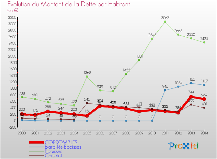 Evolution de la dette par habitant pour la commune de CORROMBLES et les communes proches de 2000 à 2014 Comparaison de la dette par habitant pour CORROMBLES et les communes voisines de 2000 à 2014