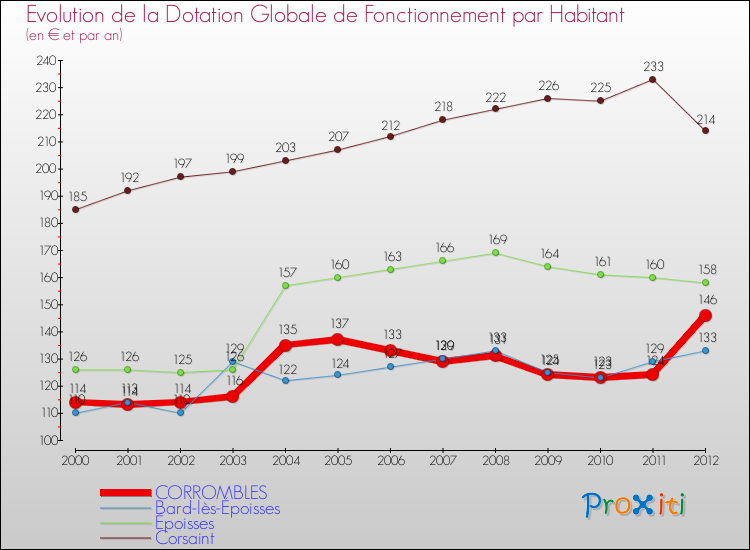 Evolution et montant de la dotation globale de fonctionnement par Habitant pour CORROMBLES et les communes proches Comparaison des dotations globales de fonctionnement par habitant pour CORROMBLES et les communes voisines