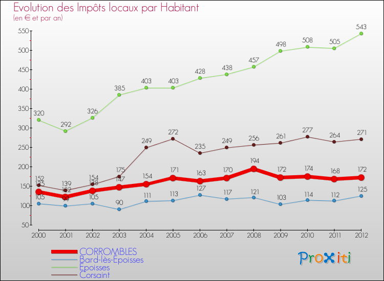 Evolution et montant des impôts locaux par Habitant pour CORROMBLES et les communes proches Comparaison des impôts locaux par habitant pour CORROMBLES et les communes voisines