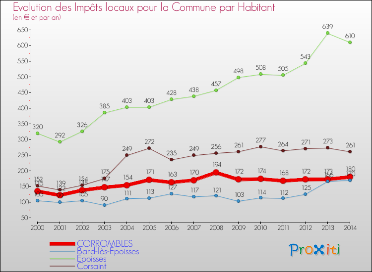 Evolution et montant des impôts locaux par Habitant pour CORROMBLES et les communes proches de 2000 à 2014 Comparaison des impôts locaux par habitant pour CORROMBLES et les communes voisines de 2000 à 2014