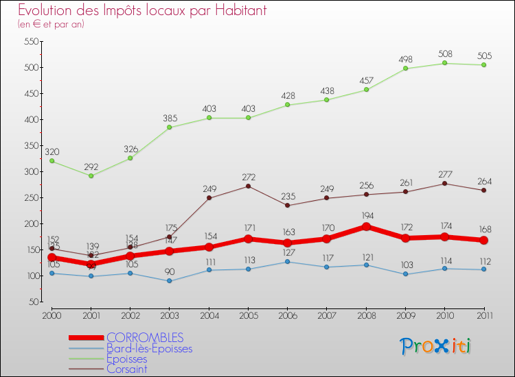 Evolution et montant des impôts locaux par Habitant pour CORROMBLES et les communes proches Comparaison des impôts locaux par habitant pour CORROMBLES et les communes voisines