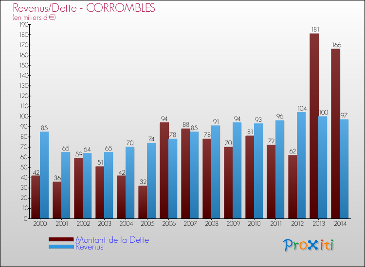 Evolution comparée de la dette et des revenus pour la commune de CORROMBLES de 2000 à 2014 Comparaison de la dette et des revenus pour CORROMBLES de 2000 à 2014