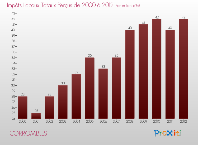 Evolution des Impôts Locaux pour la commune de CORROMBLES de 2000 à 2012 Evolution des Impôts Locaux pour CORROMBLES de 2000 à 2012