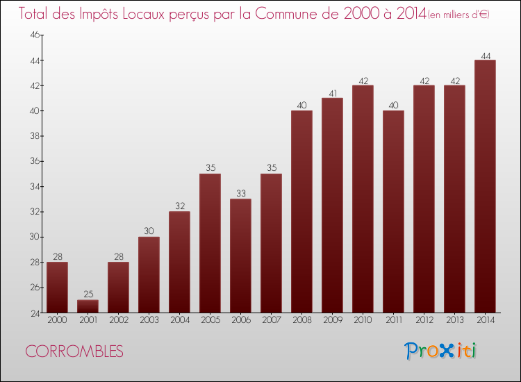 Evolution des Impôts Locaux pour la commune de CORROMBLES de 2000 à 2014 Evolution des Impôts Locaux pour CORROMBLES de 2000 à 2014