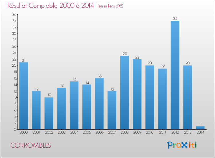 Evolution du résultat comptable pour la commune de CORROMBLES de 2000 à 2014 Evolution du résultat comptable pour CORROMBLES de 2000 à 2014
