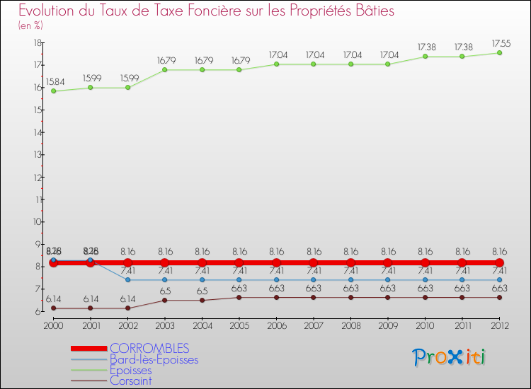 Evolution du taux de la taxe foncière sur le bati pour CORROMBLES et les communes proches de 2000 à 2012 Comparaison des taux de taxe foncière sur le bati pour CORROMBLES et les communes voisines de 2000 à 2012